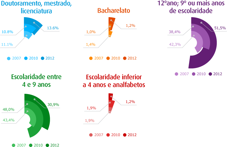 Distribuição em 5 categorias em %