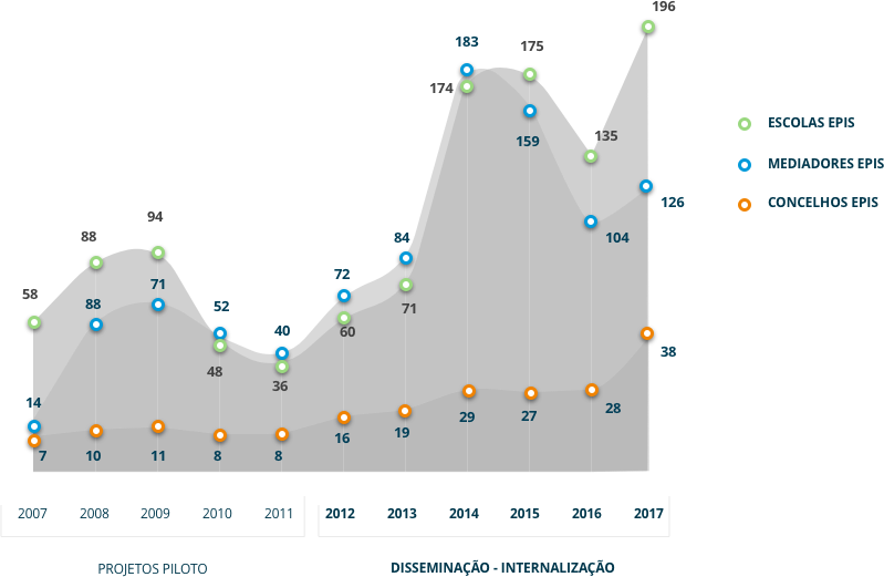 Evolução dos concelhos, escolas e mediadores EPIS de 2008 a 2016